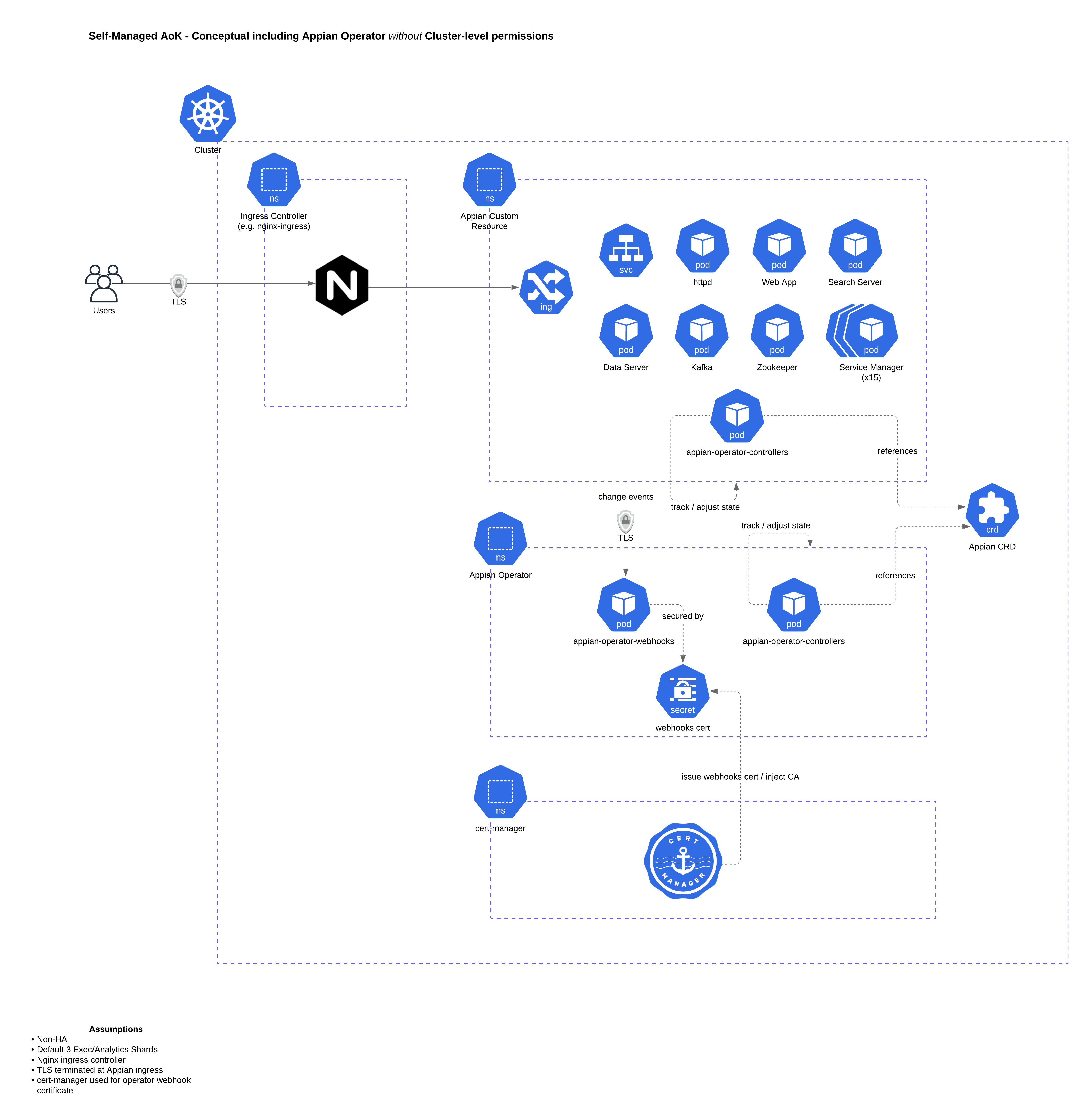 Main and site topology